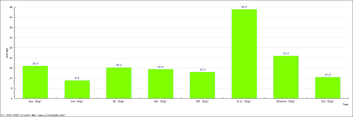 Batting Average by Country