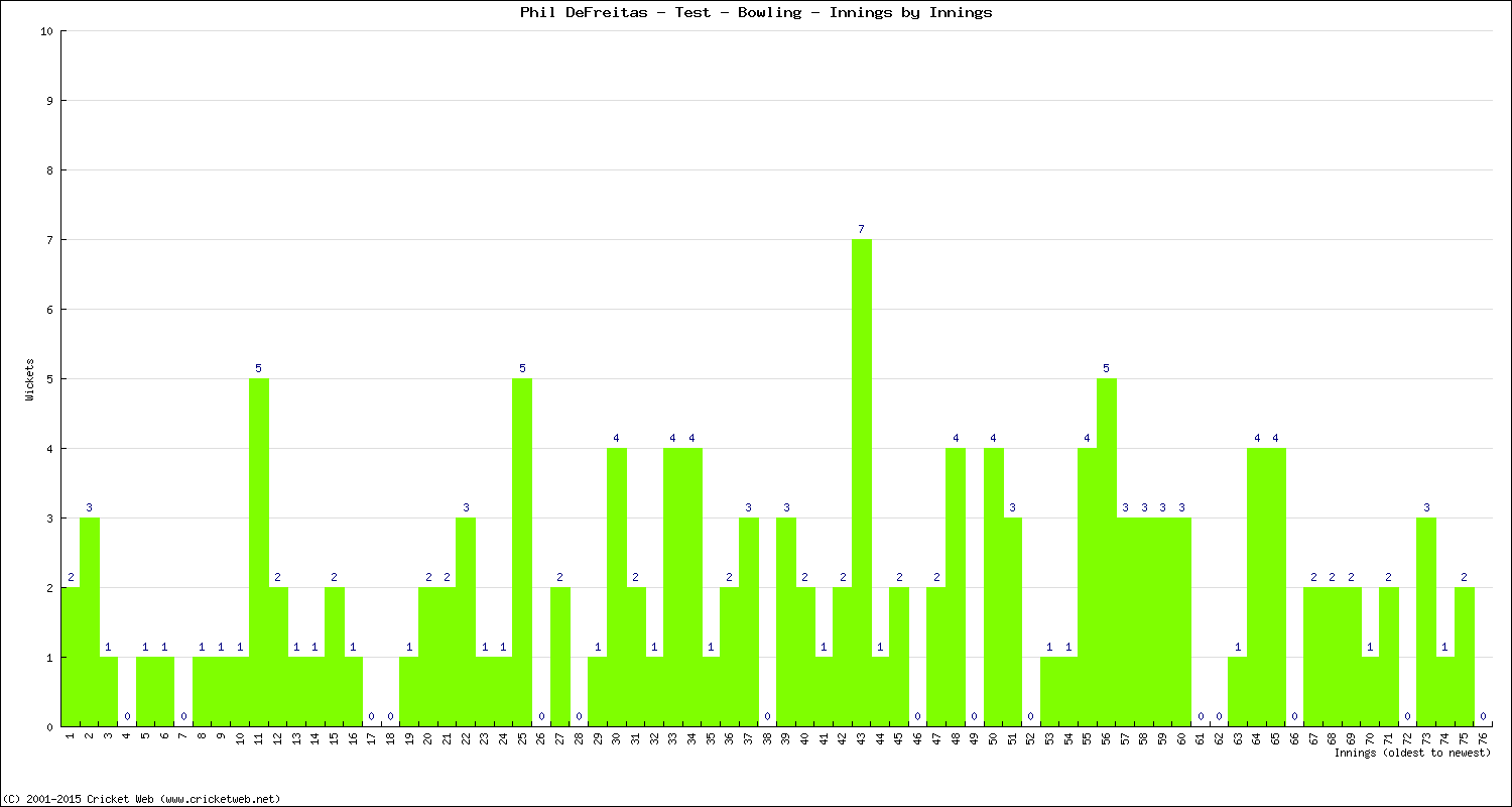 Bowling Performance Innings by Innings