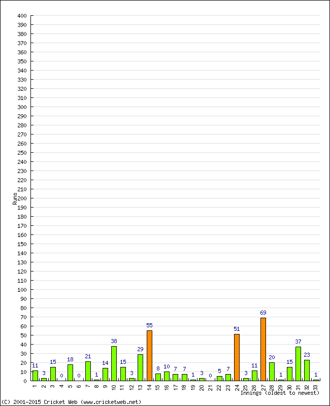 Batting Performance Innings by Innings - Home