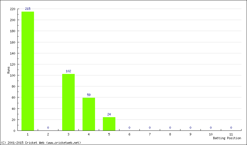 Runs by Batting Position