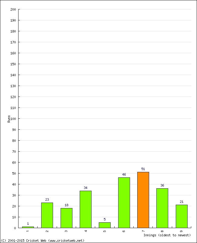 Batting Performance Innings by Innings - Home