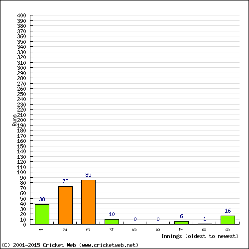 Batting Recent Scores