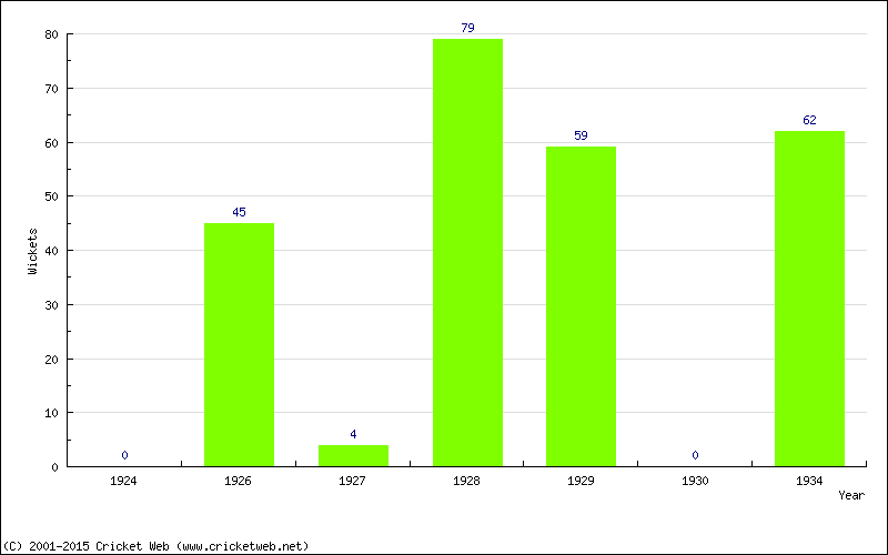 Runs by Year