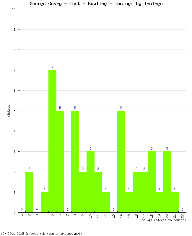 Bowling Performance Innings by Innings