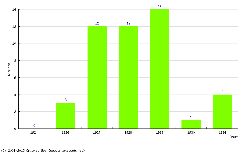 Wickets by Year