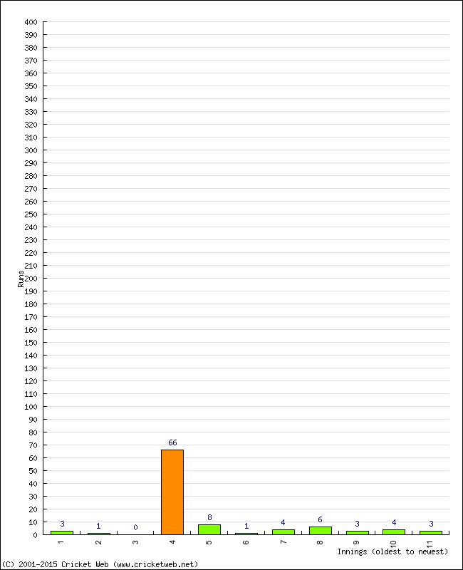 Batting Performance Innings by Innings - Away