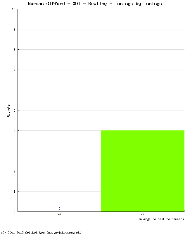 Bowling Performance Innings by Innings