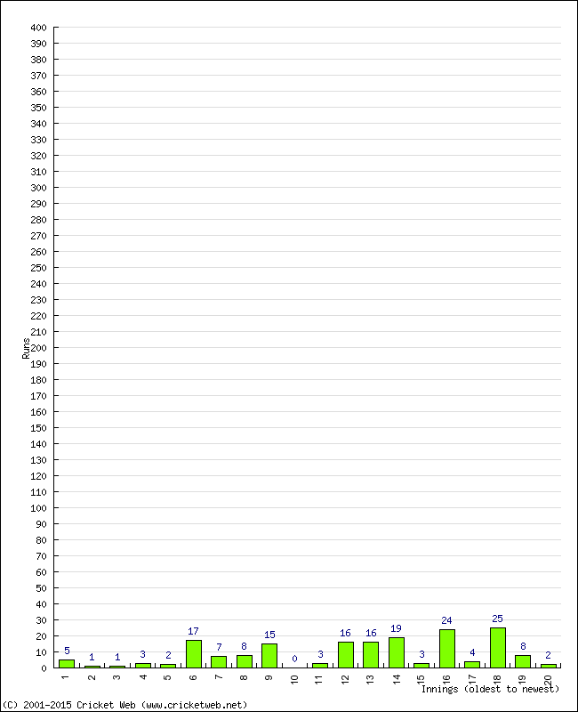 Batting Performance Innings by Innings