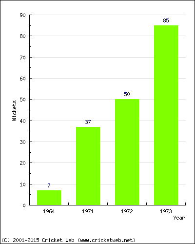 Runs by Year