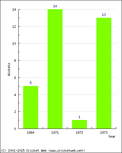 Wickets by Year