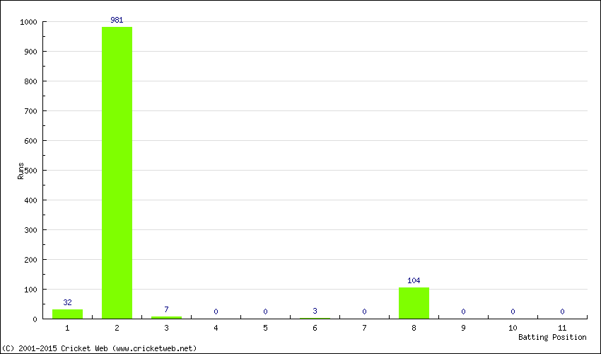 Runs by Batting Position