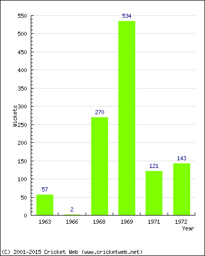 Runs by Year