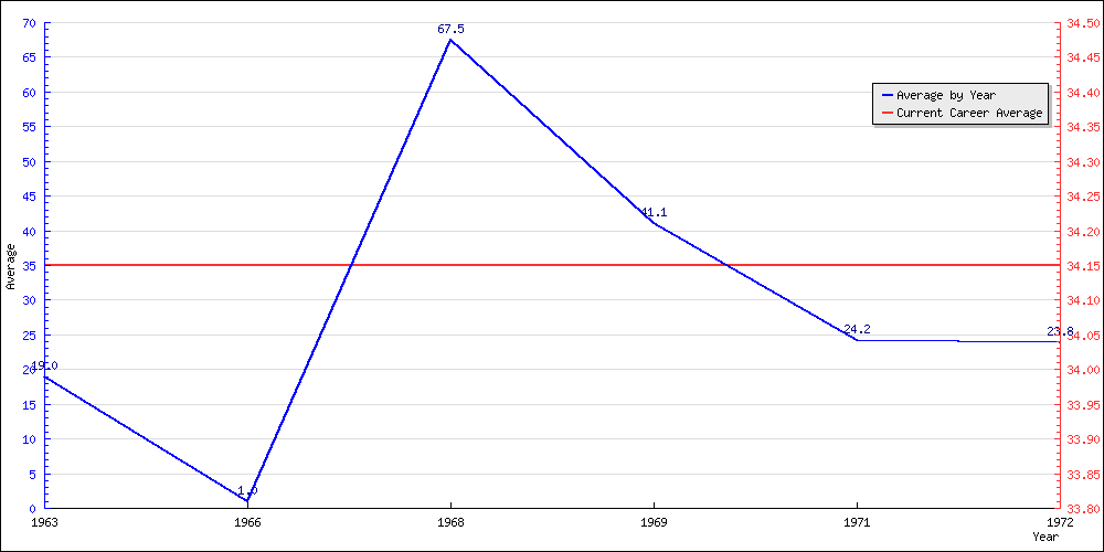 Batting Average by Year