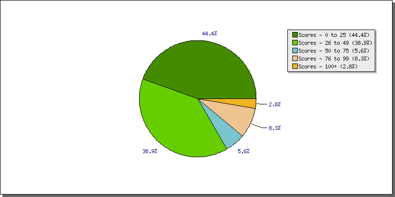 Batting Scores