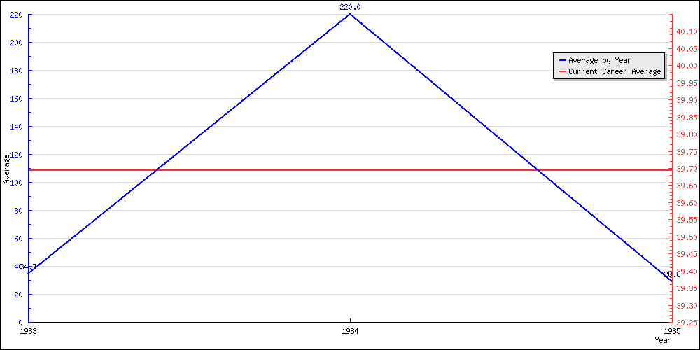 Bowling Average by Year