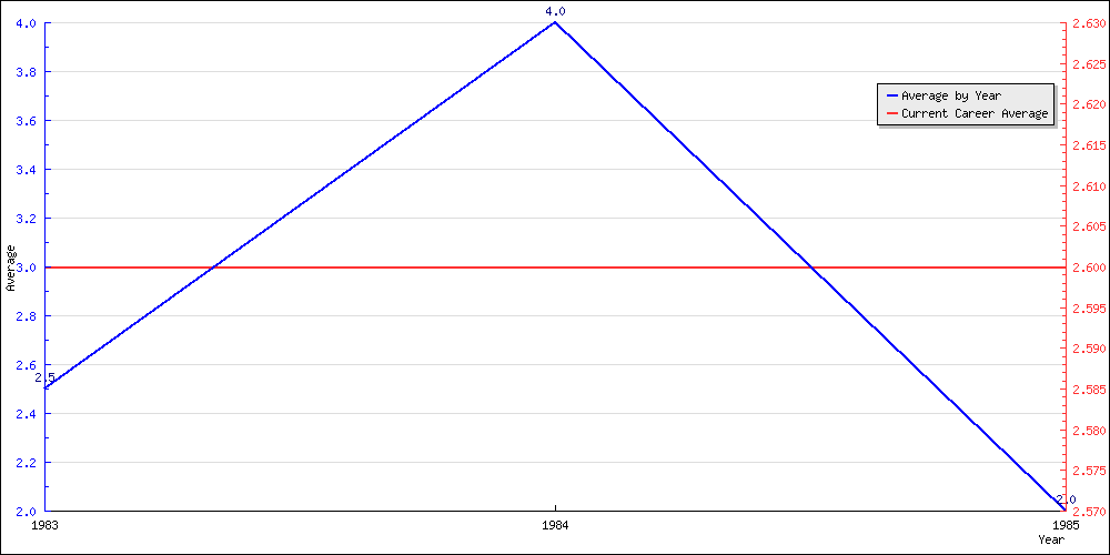 Batting Average by Year