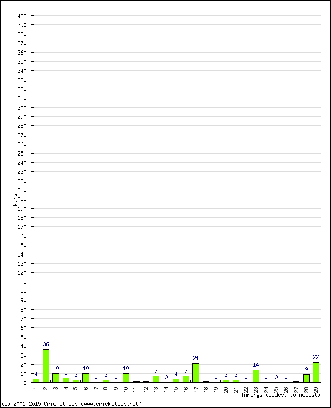 Batting Performance Innings by Innings