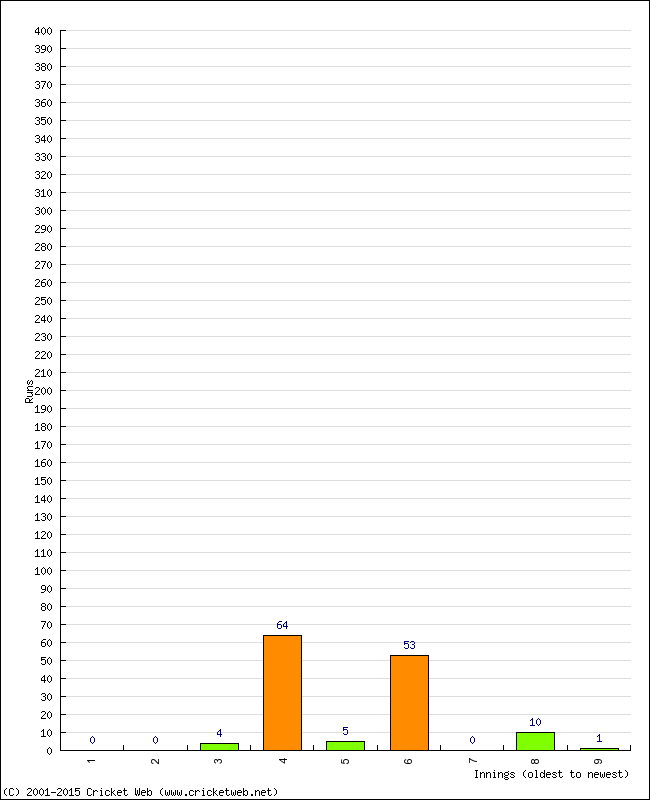 Batting Performance Innings by Innings