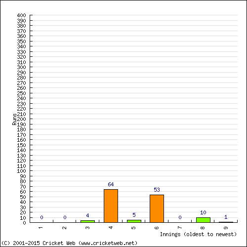 Batting Recent Scores