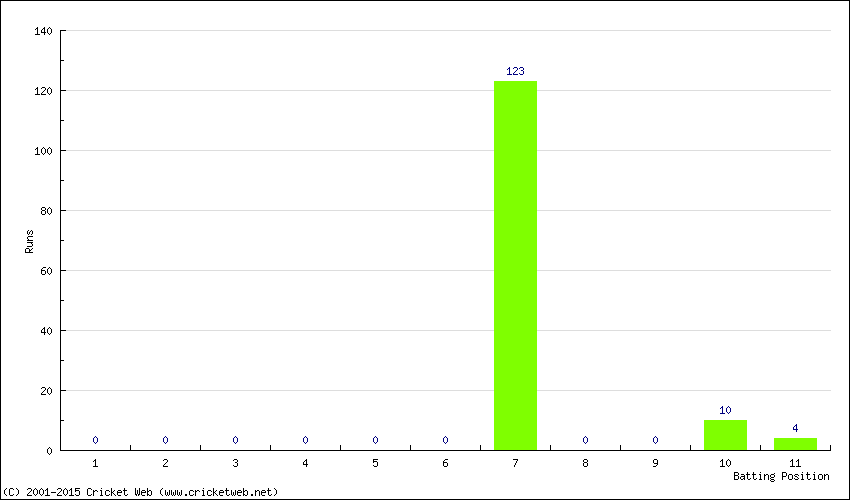 Runs by Batting Position