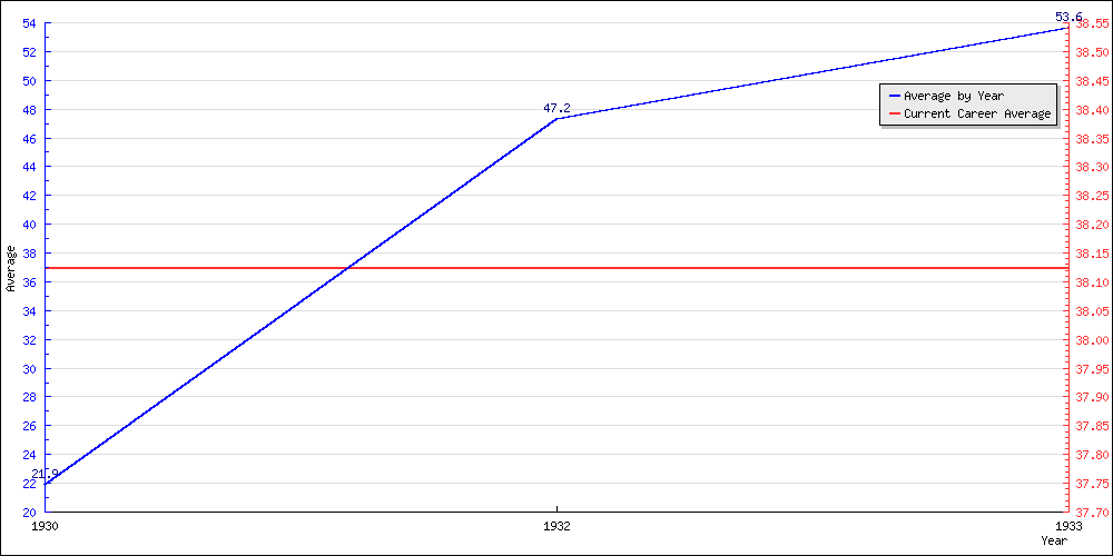 Bowling Average by Year