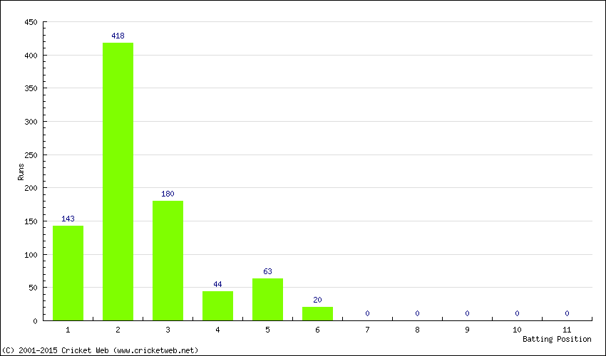 Runs by Batting Position