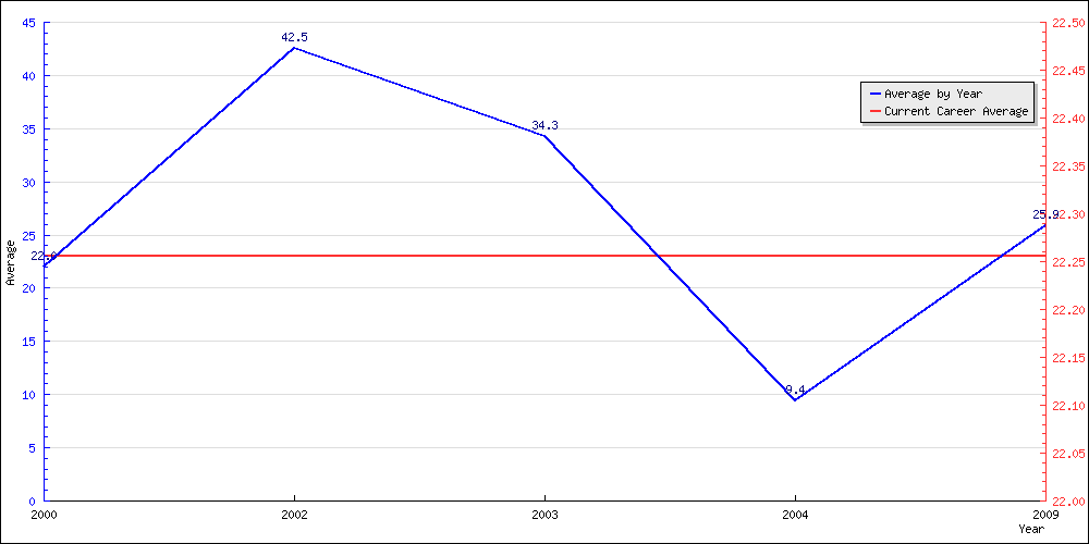 Batting Average by Year