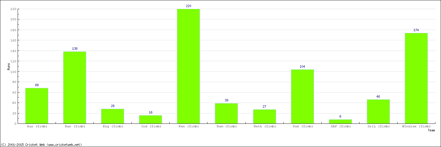 Runs by Country