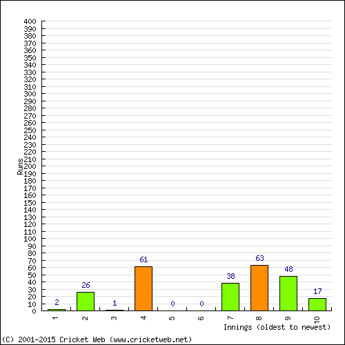 Batting Recent Scores