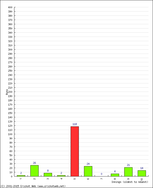 Batting Performance Innings by Innings - Home