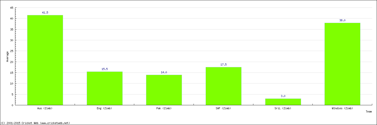 Batting Average by Country