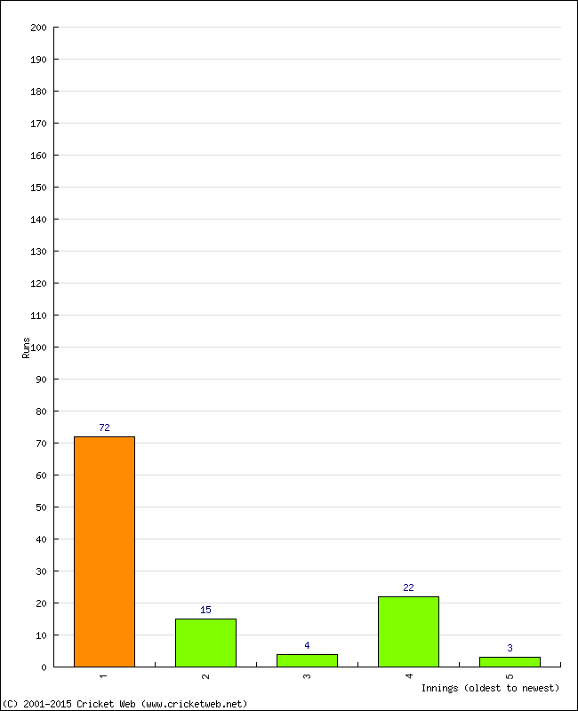 Batting Performance Innings by Innings