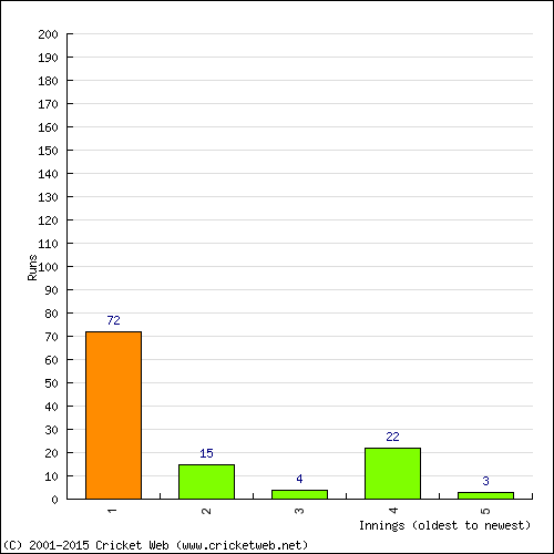 Batting Recent Scores