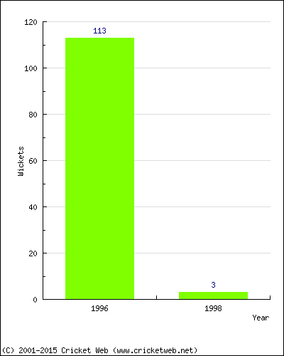 Runs by Year