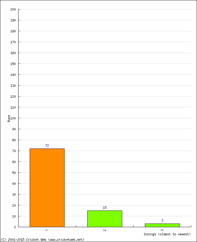 Batting Performance Innings by Innings - Home