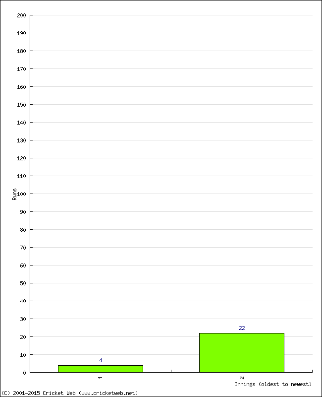 Batting Performance Innings by Innings - Away