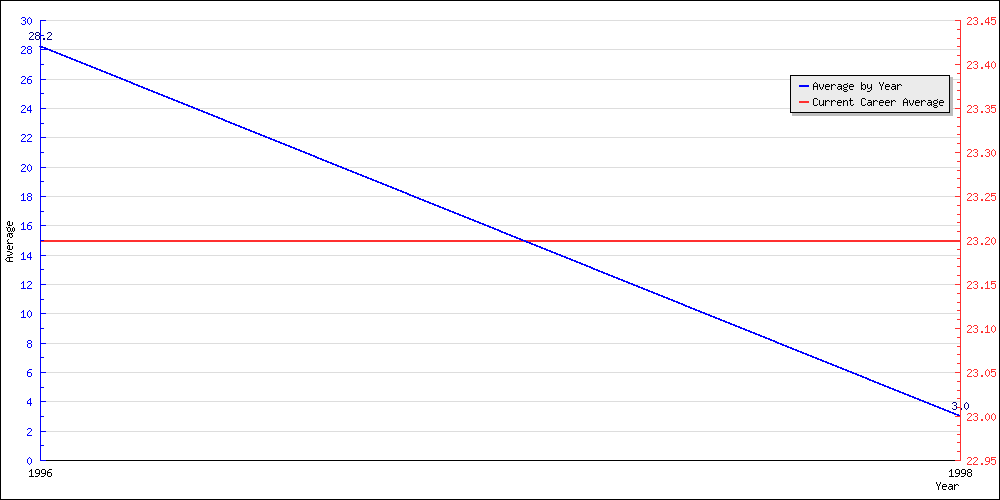 Batting Average by Year