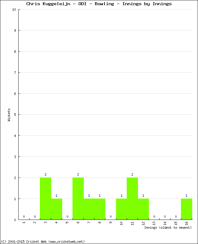 Bowling Performance Innings by Innings