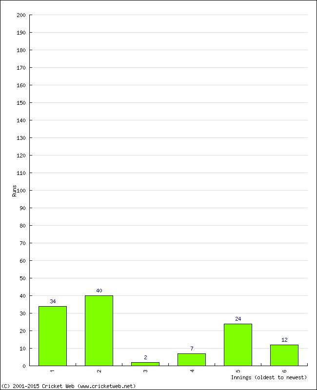 Batting Performance Innings by Innings - Home