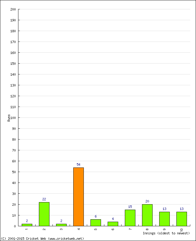 Batting Performance Innings by Innings