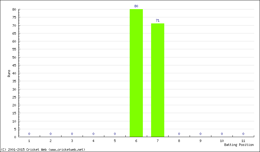 Runs by Batting Position