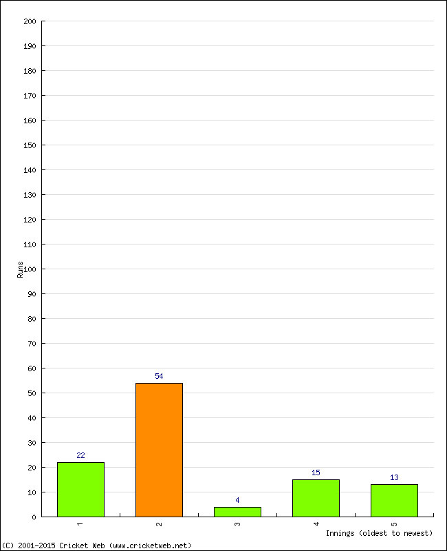 Batting Performance Innings by Innings - Home