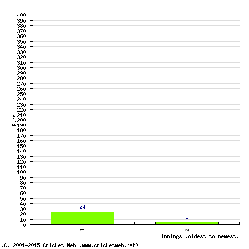 Batting Recent Scores