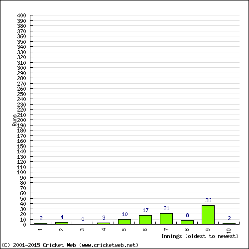 Batting Recent Scores