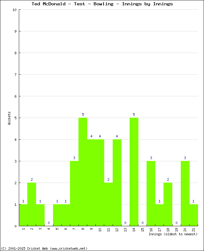 Bowling Performance Innings by Innings