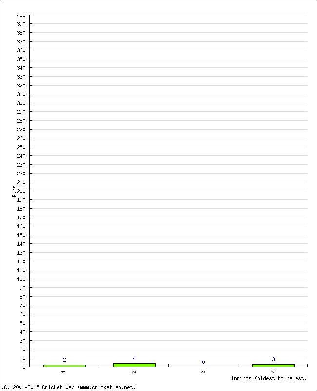 Batting Performance Innings by Innings - Home