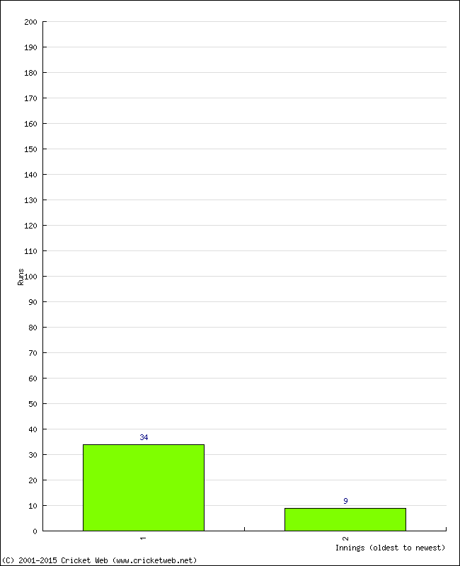 Batting Performance Innings by Innings