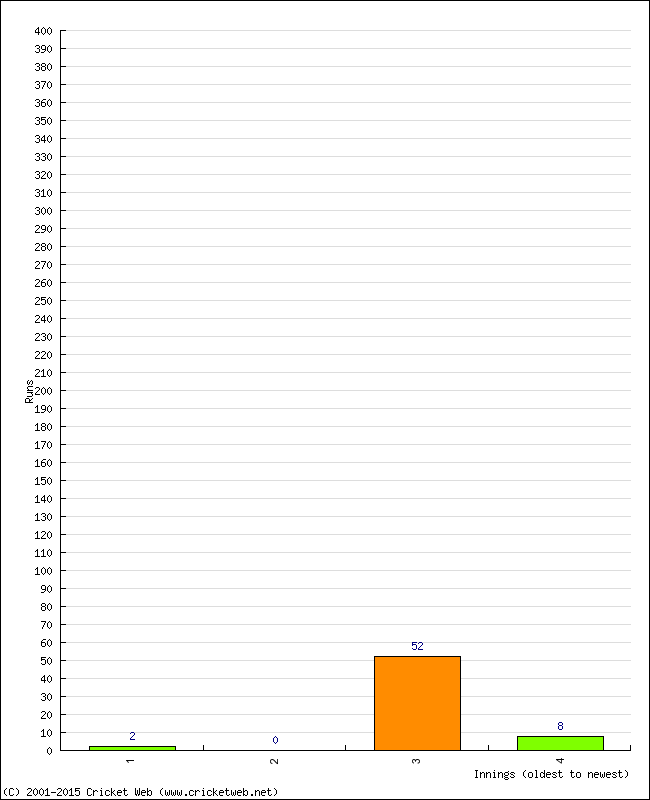 Batting Performance Innings by Innings - Away