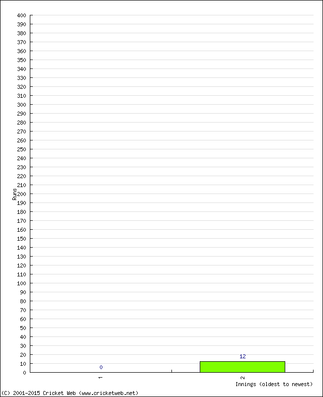 Batting Performance Innings by Innings