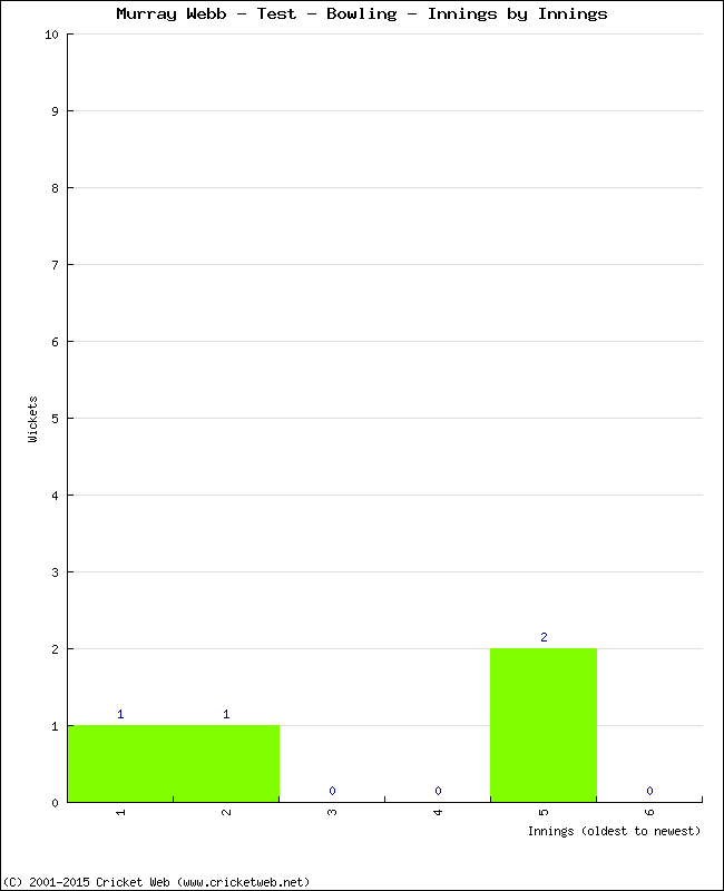 Bowling Performance Innings by Innings